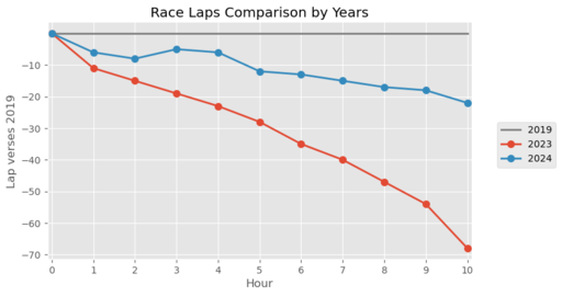 Petit Le Mans Hourly Positions