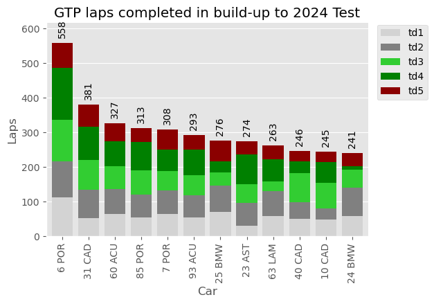 Aston tests at Daytona. Porsche tests a lot.