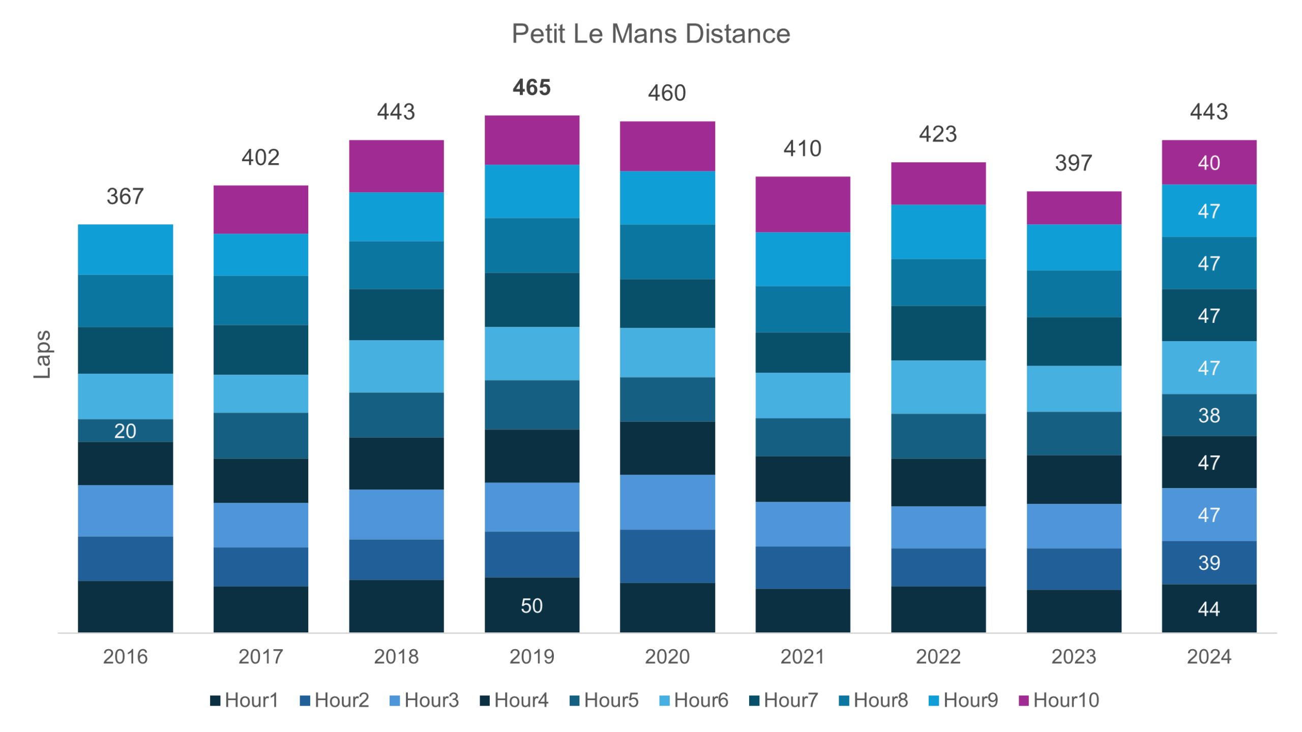Petit Le Mans Race Distance, Hourly Update and Lap Chart