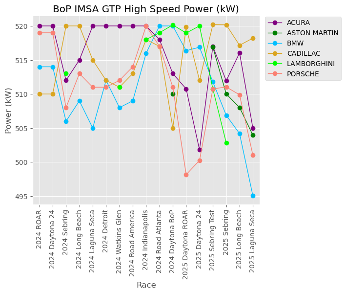 High Speed Power Activation Speed Reduced to 200kph