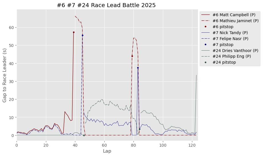 Laguna Seca Lead Battle and GTP Performance