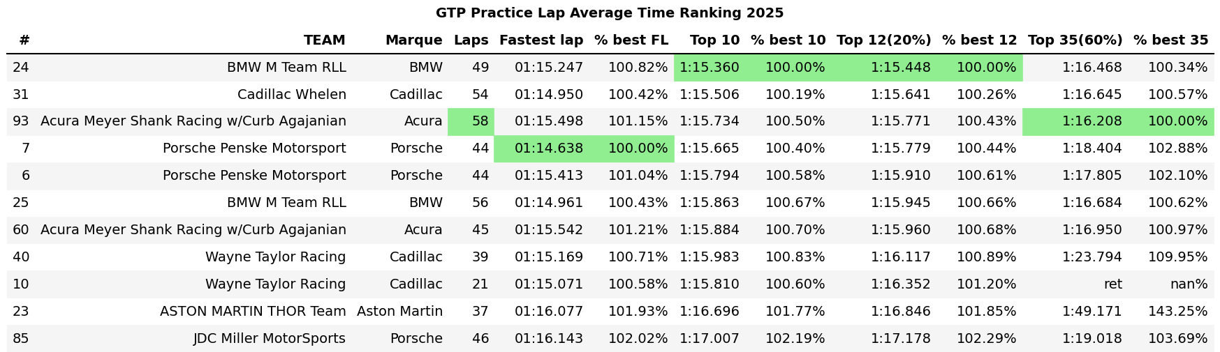 Laguna Seca Friday Practice