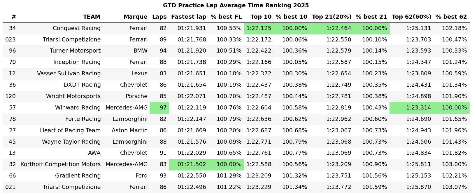 Laguna Seca All Practice