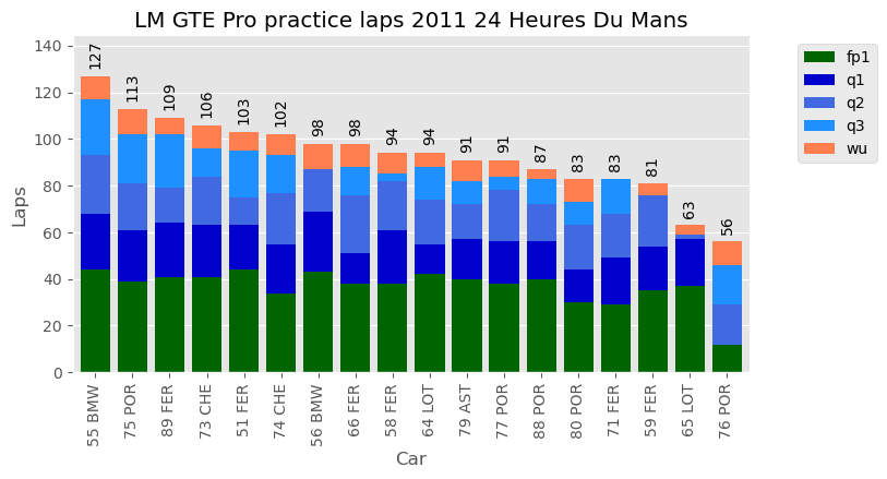 2011 Le Mans – LM GTE Pro Practice and Qualifying