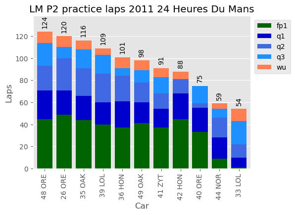 2011 Le Mans – LM P2 Practice and Qualifying
