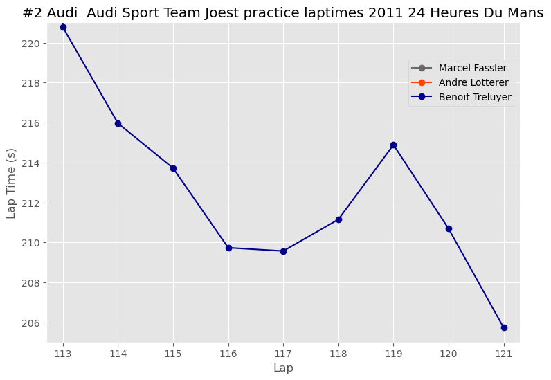 2011 Le Mans – LM P1 Practice and Qualifying