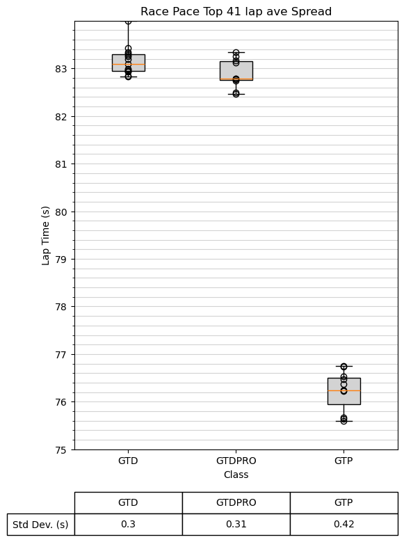 Detroit Performance Charts