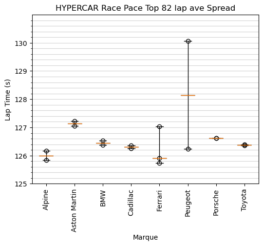 Quick Look at Relative Pace from Spa