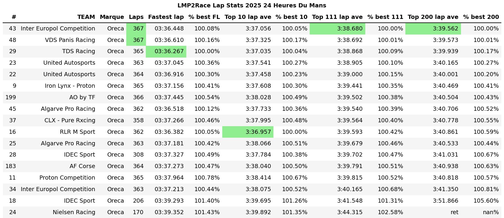 2025 Le Mans LMP2 Race Performance