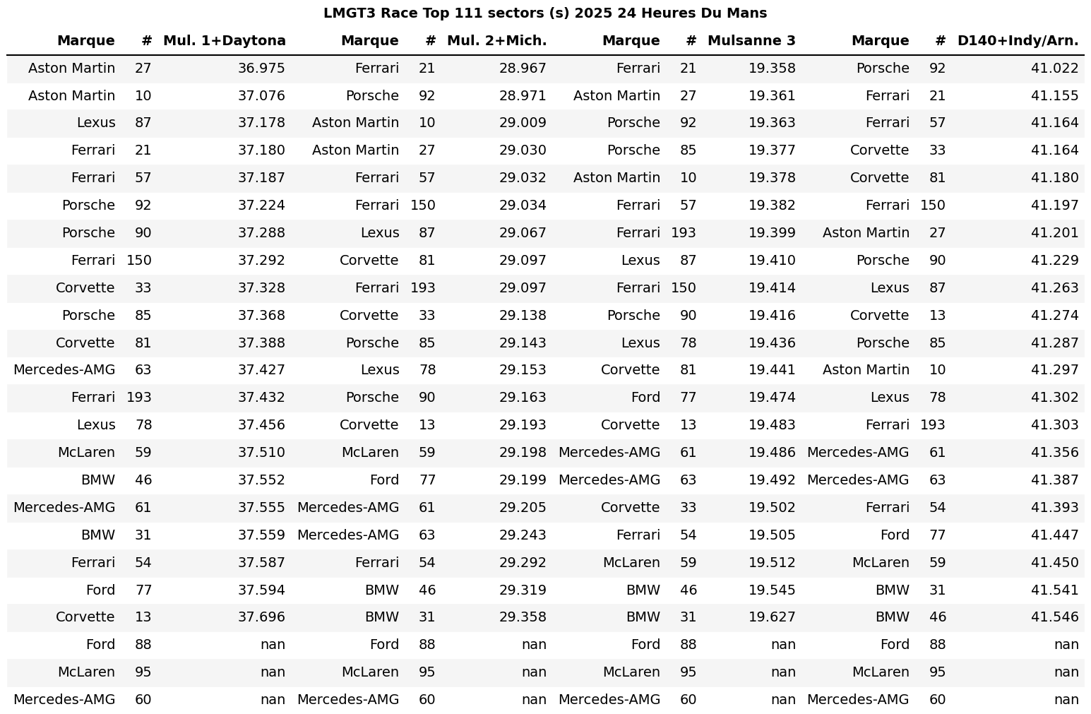 2025 Le Mans LMGT3 Race Performance