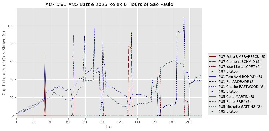 São Paulo – The Battles and the Speeds