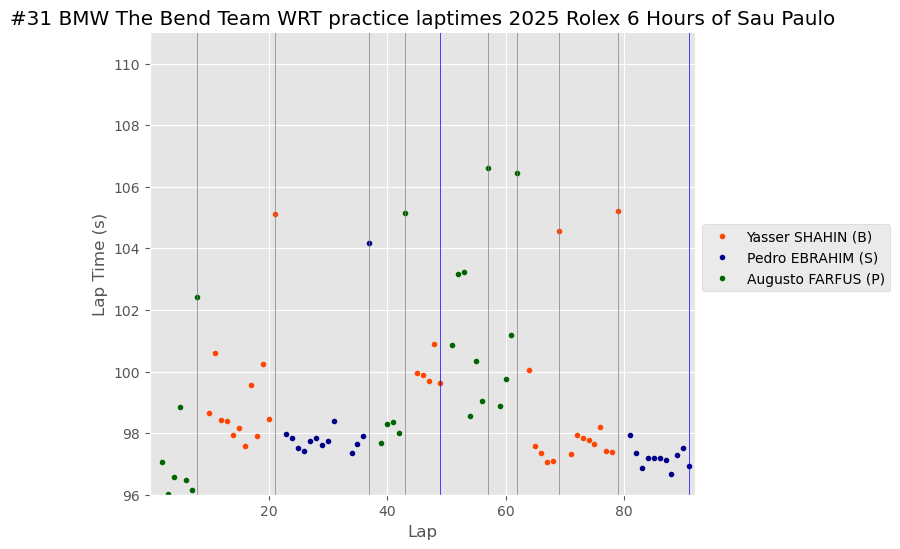 São Paulo Friday Practice