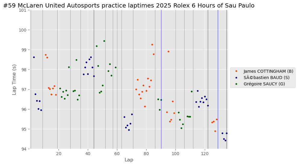 São Paulo Practice and Qualying