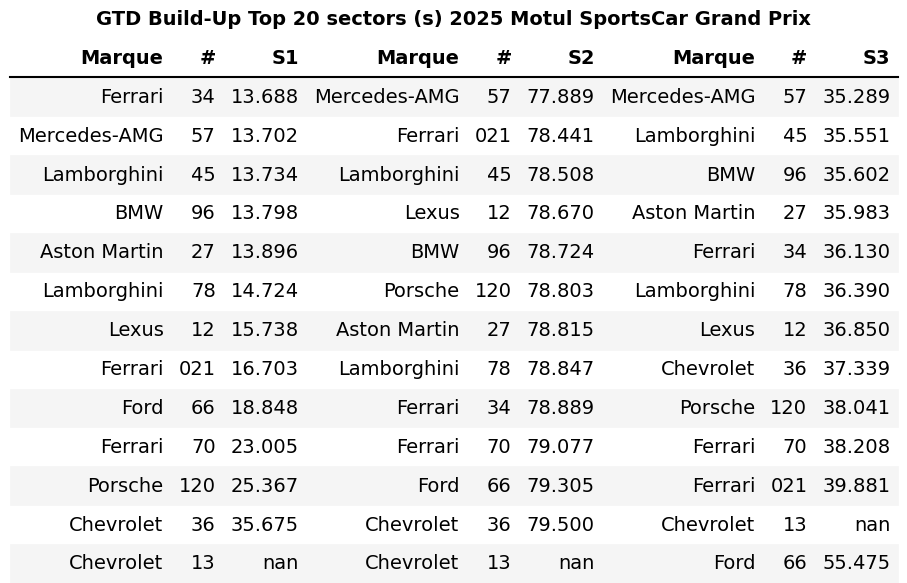 Road America Friday Practice