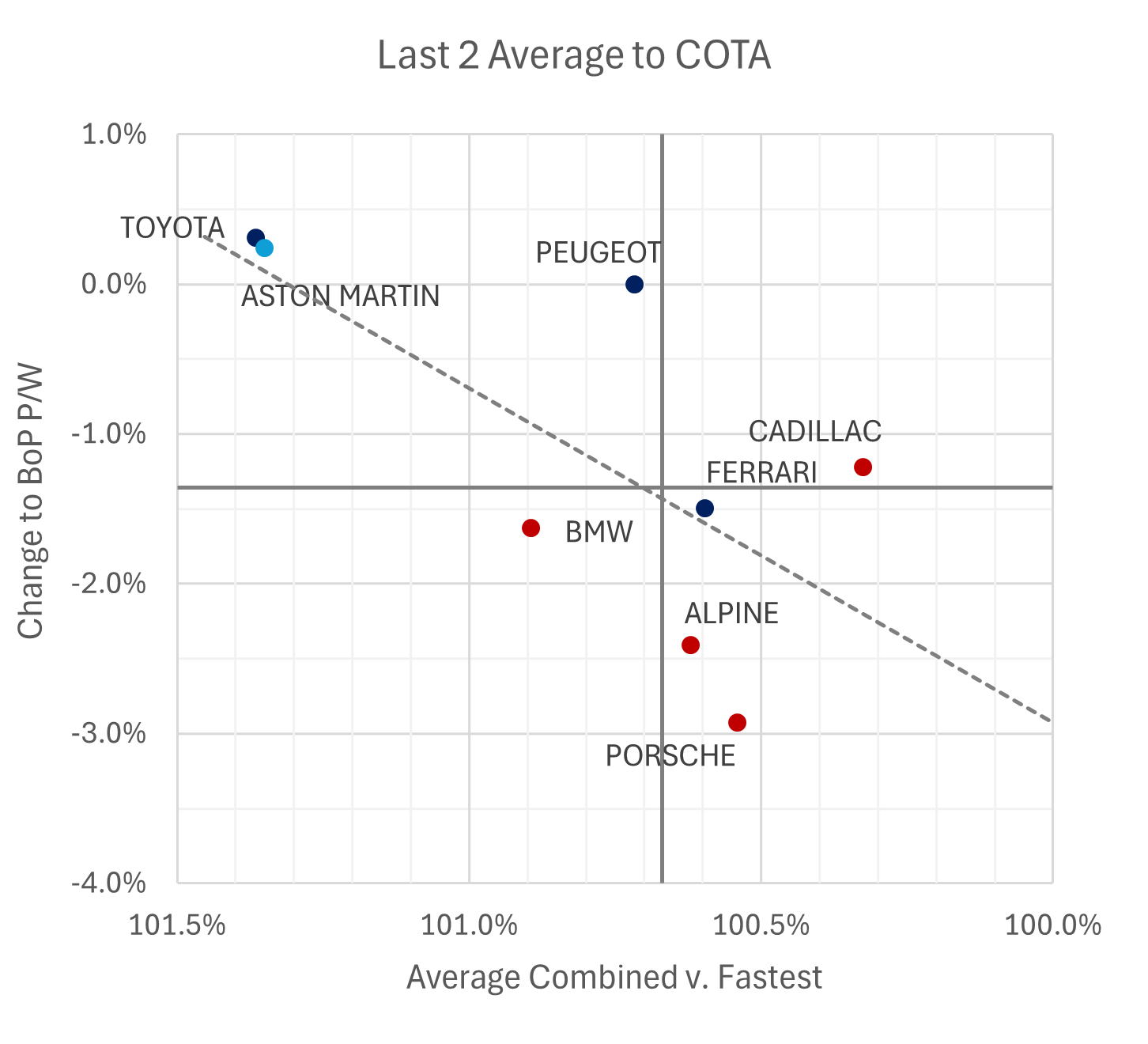 BoP – FIA WEC COTA