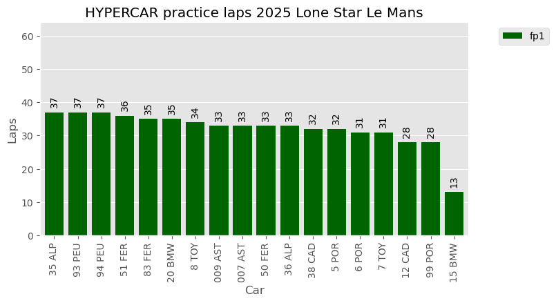COTA – FP1 Laps Completed
