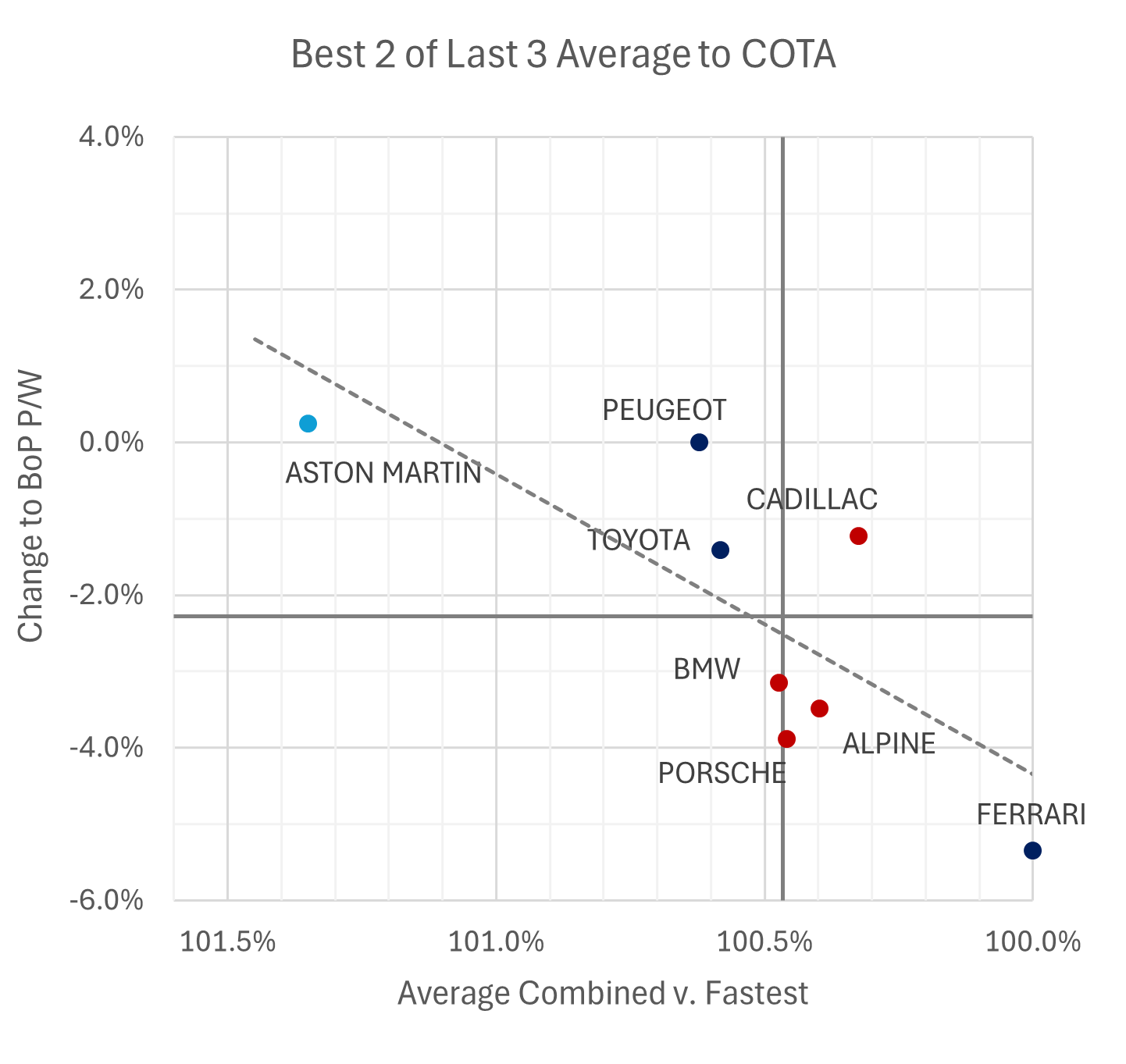 BoP – FIA WEC COTA UPDATED