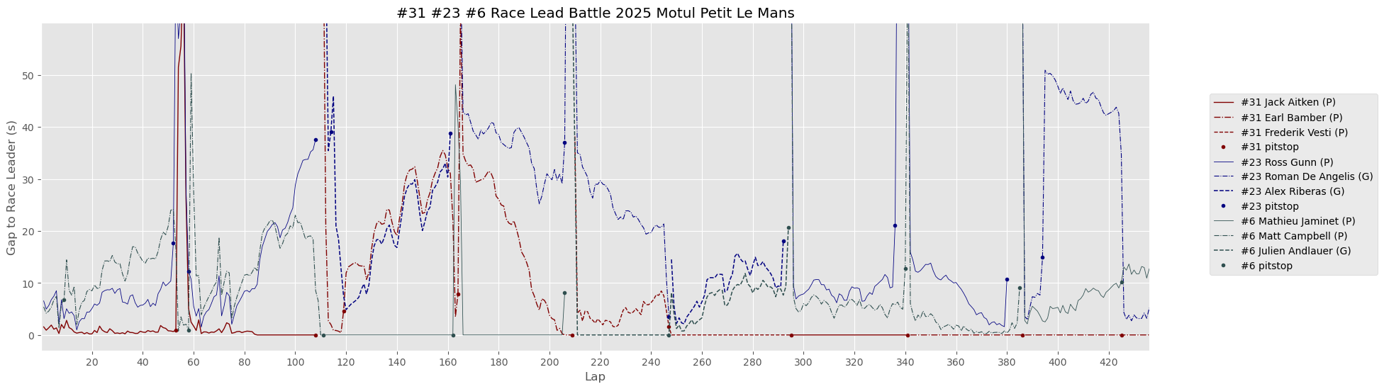 Petit Race Performance