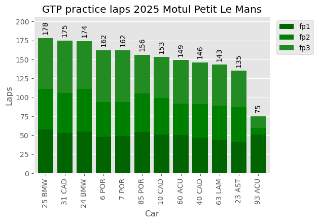Petit Thursday Practice