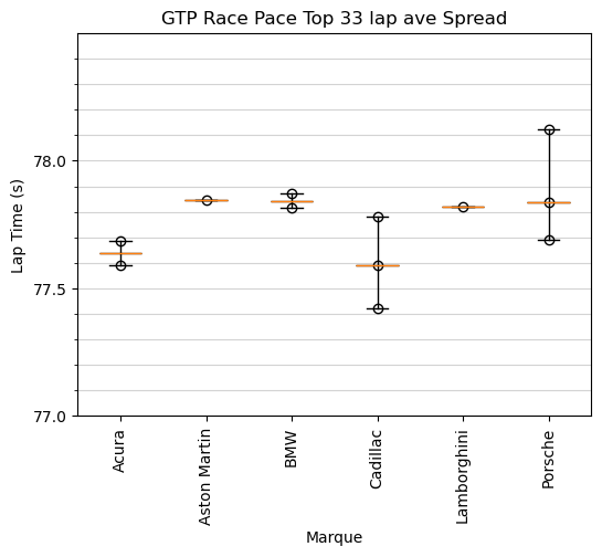 IMSA Indy Race. Hour and Lap Chart and Performance Comparisons.