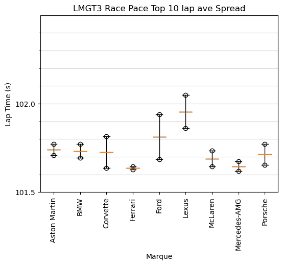 WEC Bahrain. Lap charts and Performance Review