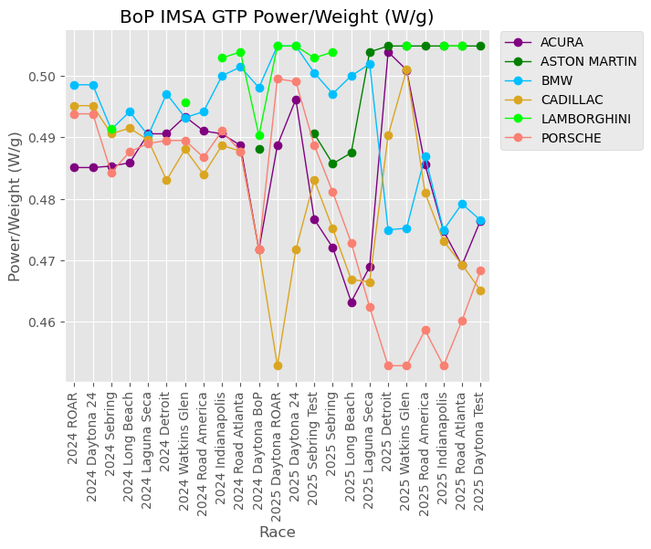 Daytona IMSA November Test BoP