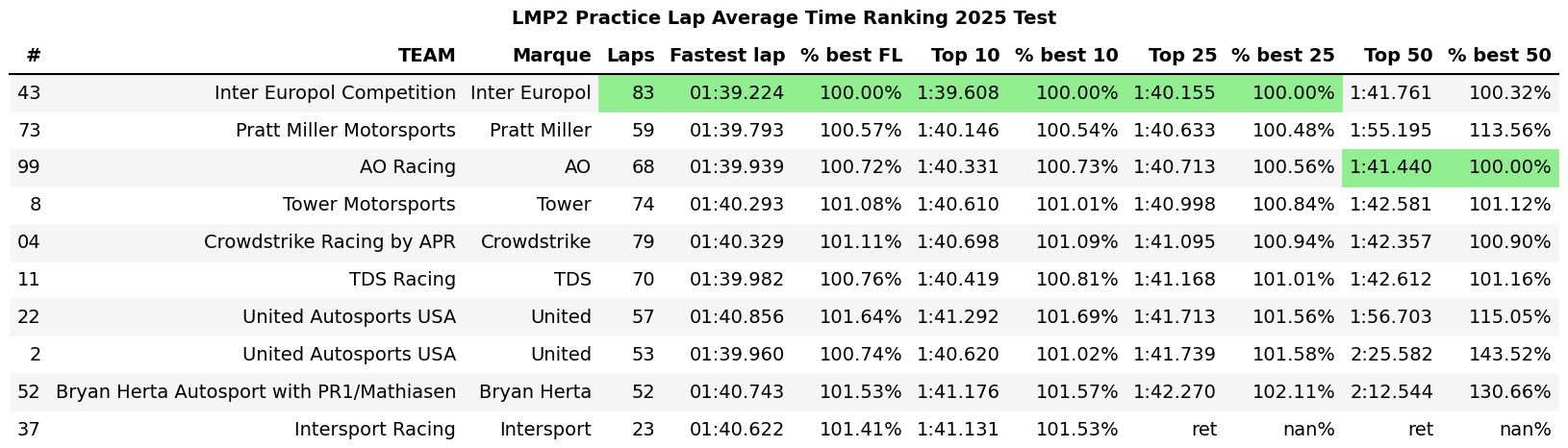 #43 Inter Europol and Acura set the pace