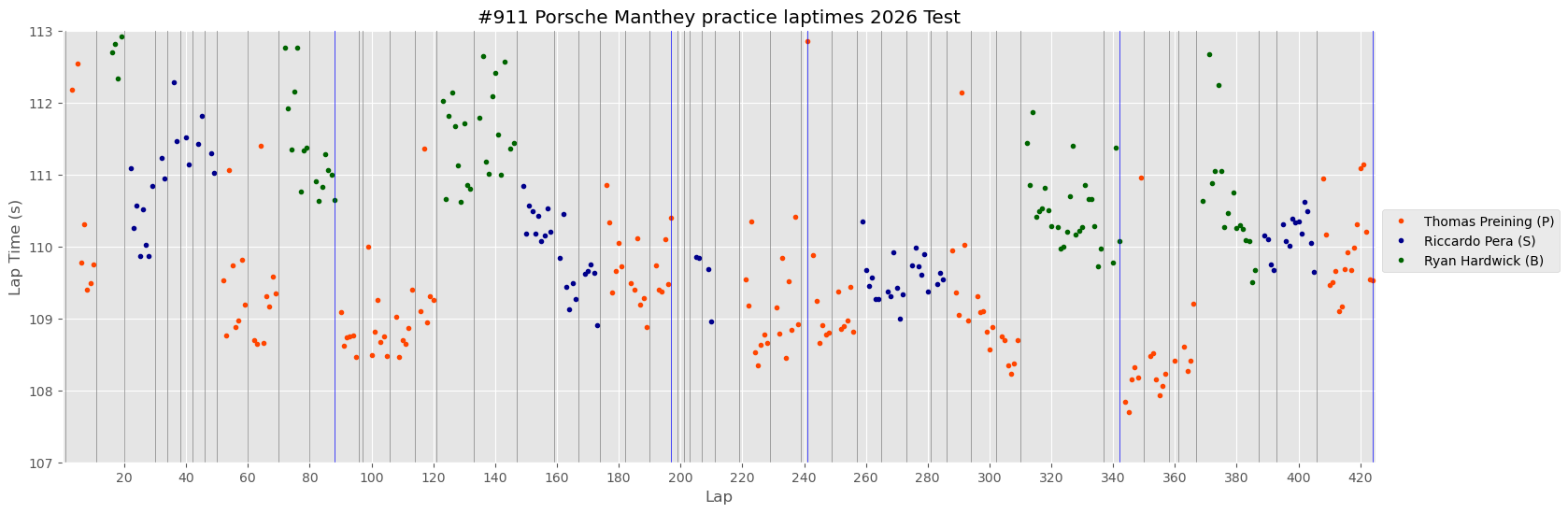 IMSA November Daytona Test All Sessions All Classes
