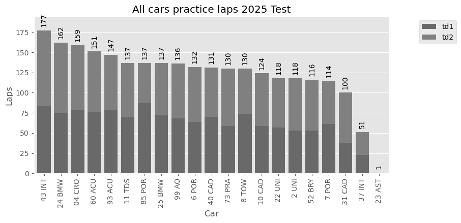 IMSA November Daytona Test All Sessions All Classes