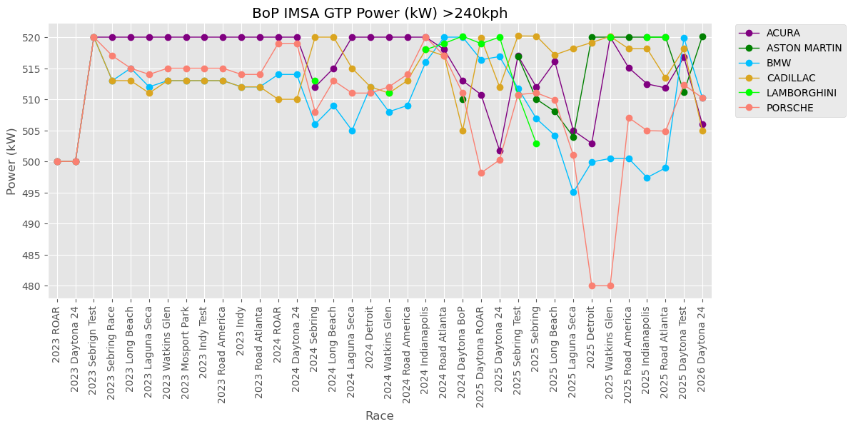 Daytona 24 ROAR and Race BoP