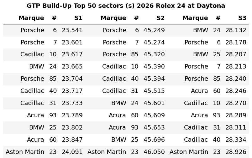 Daytona 24 Practice and Qualifying