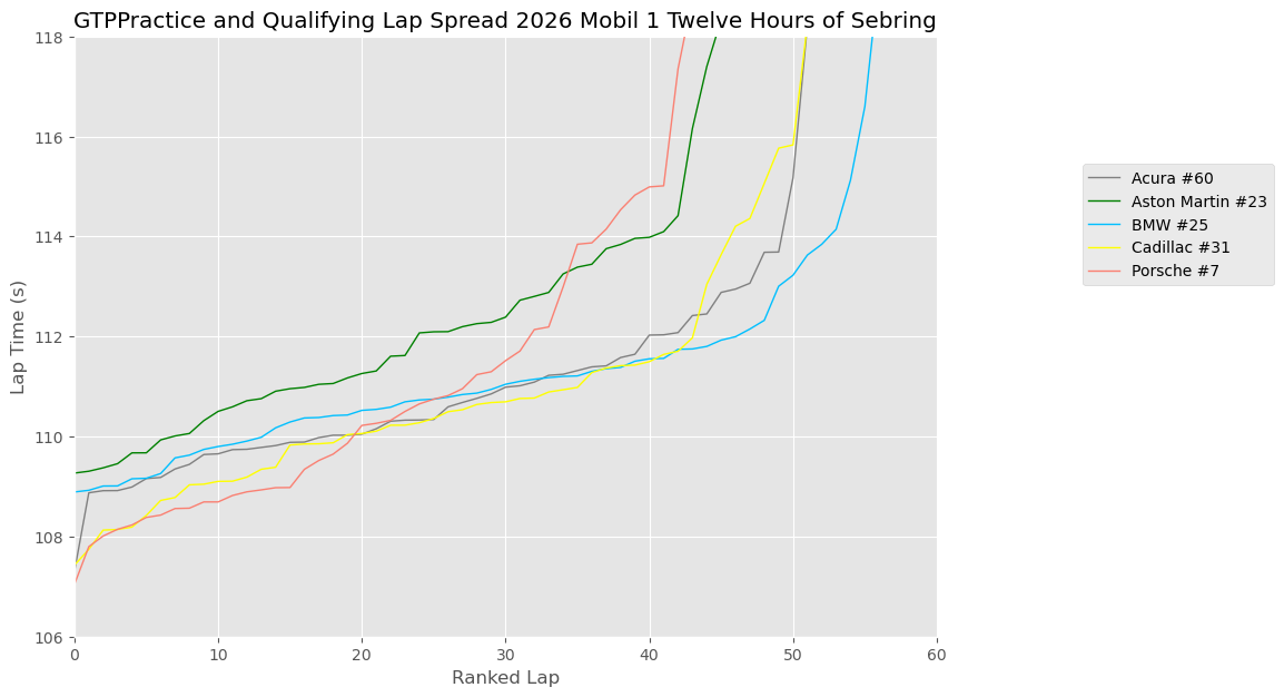 Sebring 12 Practice 1 and 2
