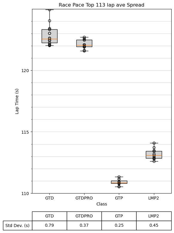 Sebring Tweleve Race Performance