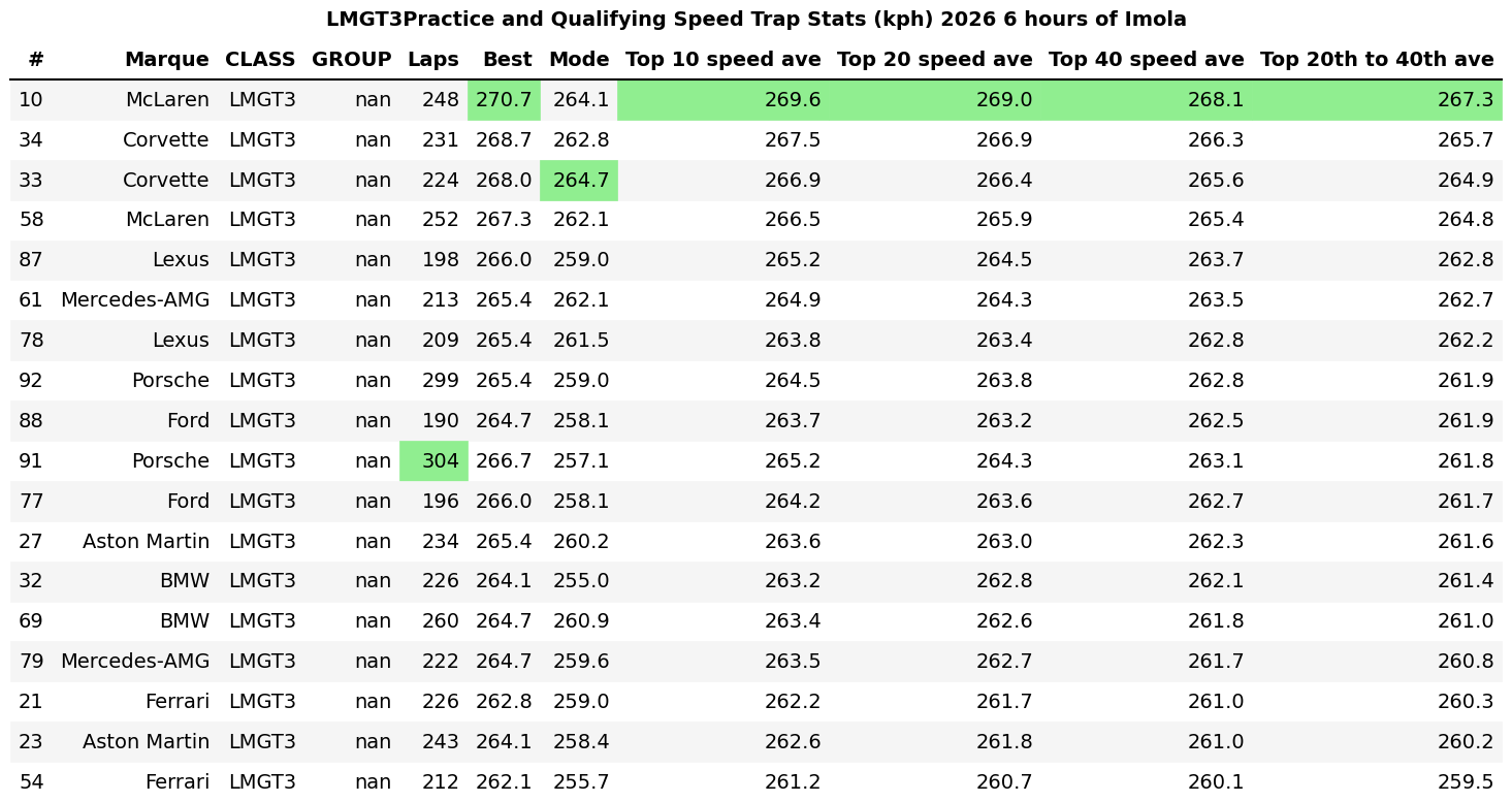 Imola Build-Up Friday Practice