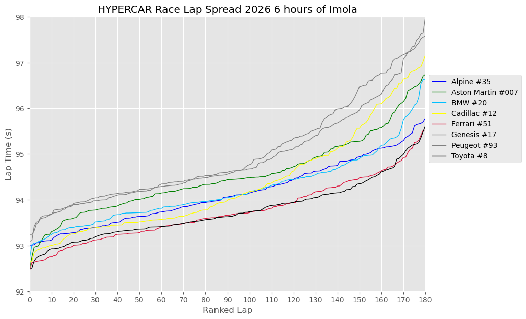 WEC Imola. Lap charts and Performance Review