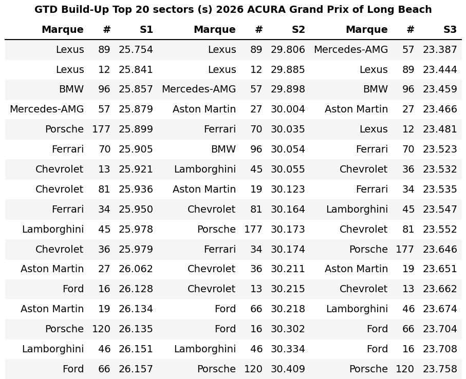 Long Beach Practice Sessions