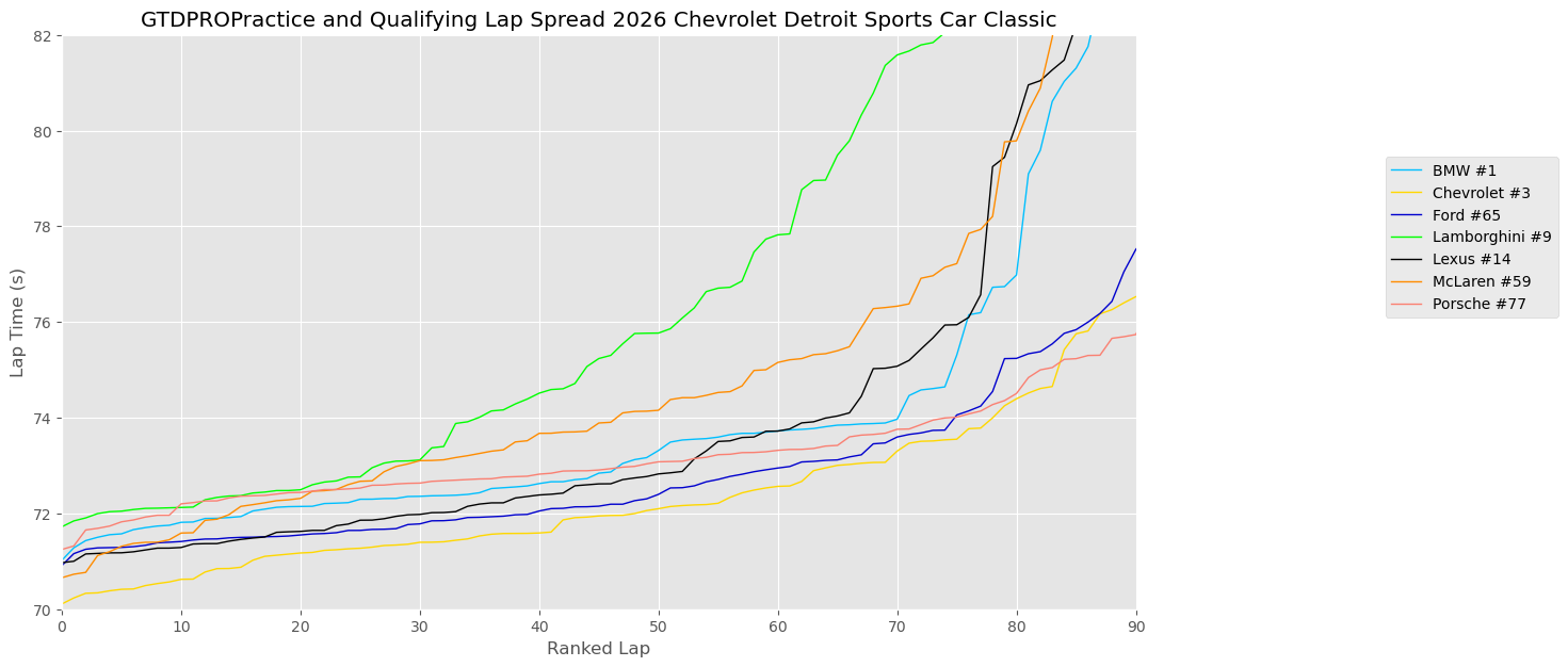 Detroit Friday Practice Sessions (pre-qualifying)