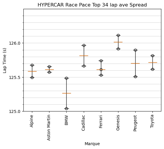 WEC Spa. Lap charts and Performance Review