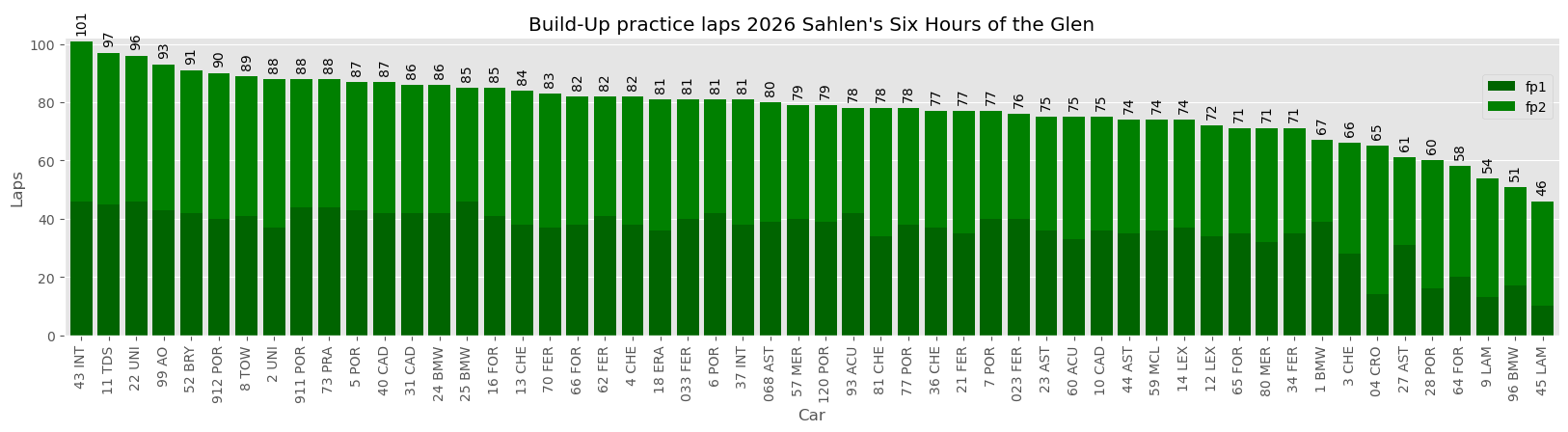 #43 leads the lappery in Watkins Glen Practice