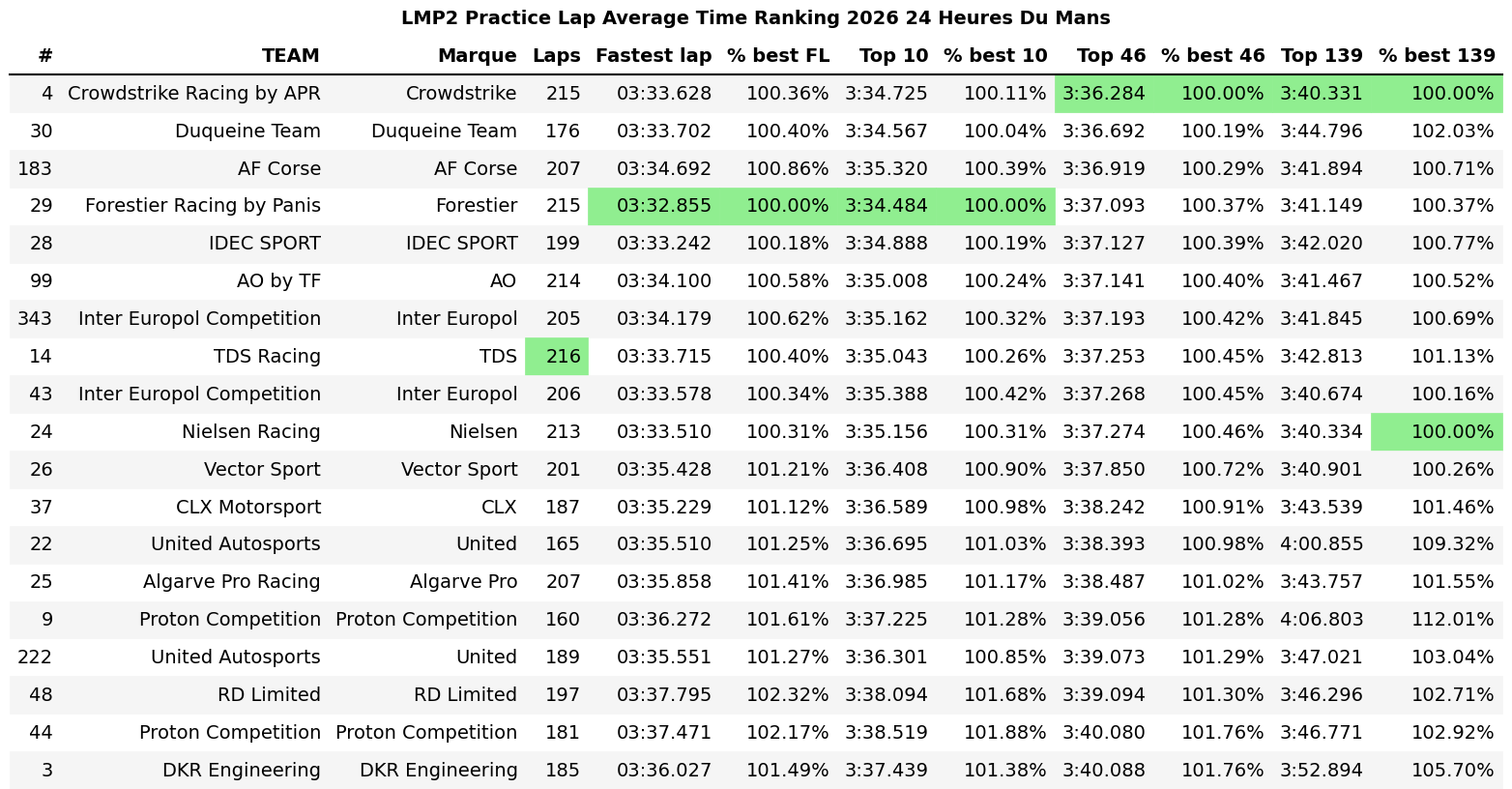 2026 Le Mans Build-Up- LMP2