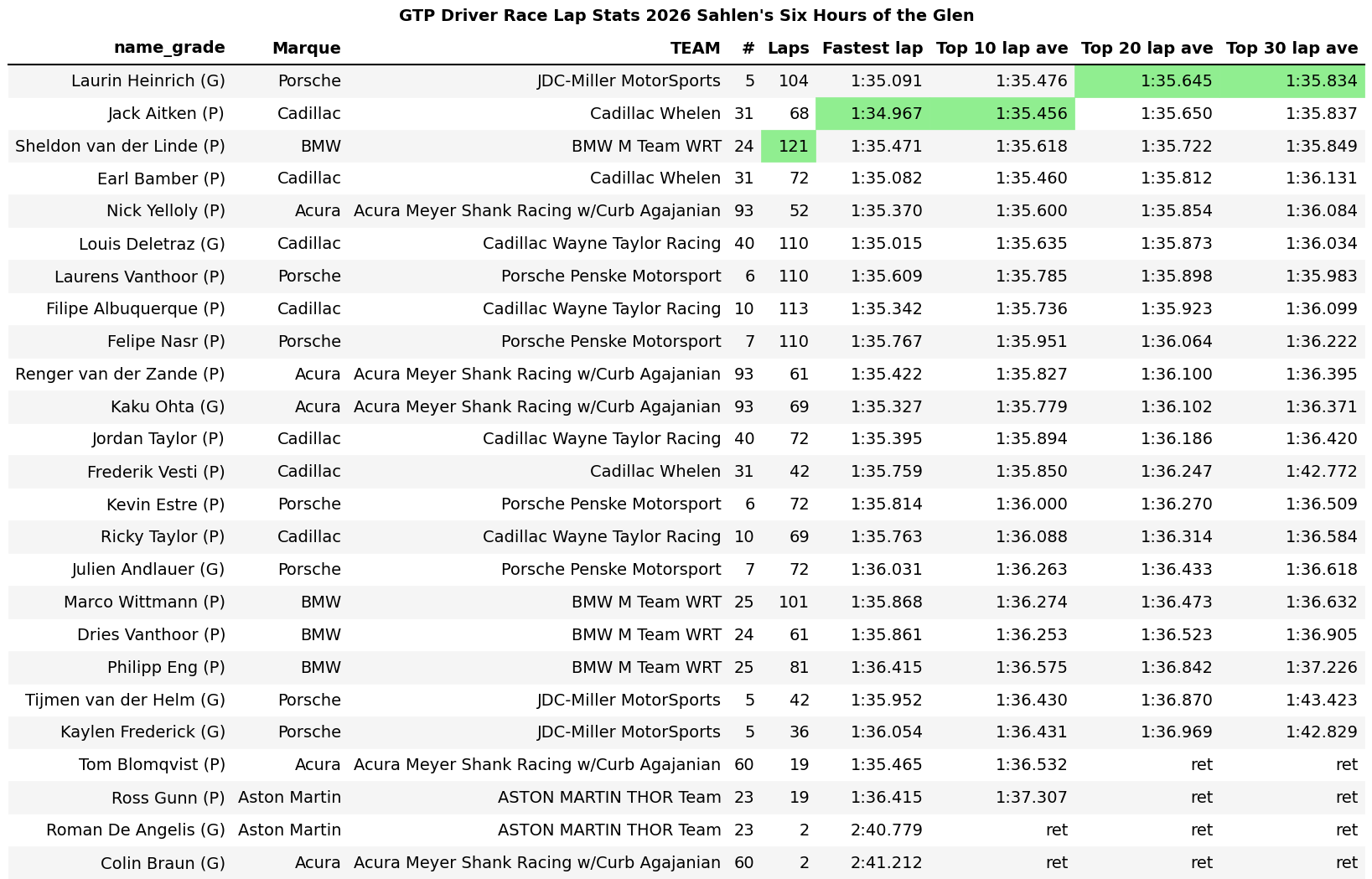 IMSA Watkins Glen. Class Performance Review