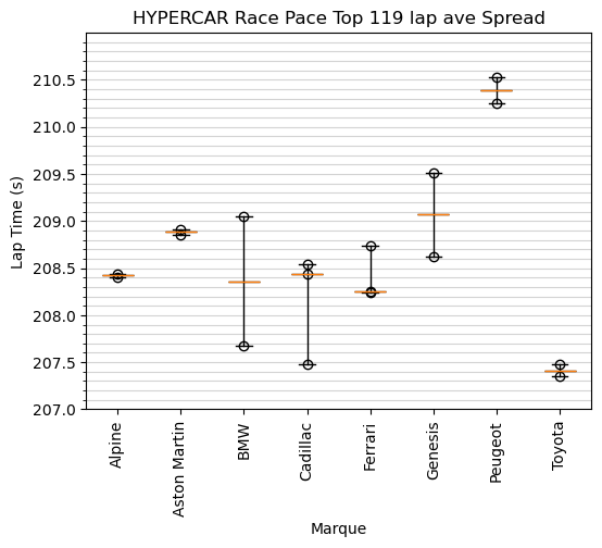 2026 Le Mans Hypercar Race Performance