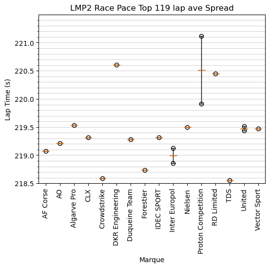2026 Le Mans LMP2 Race Performance