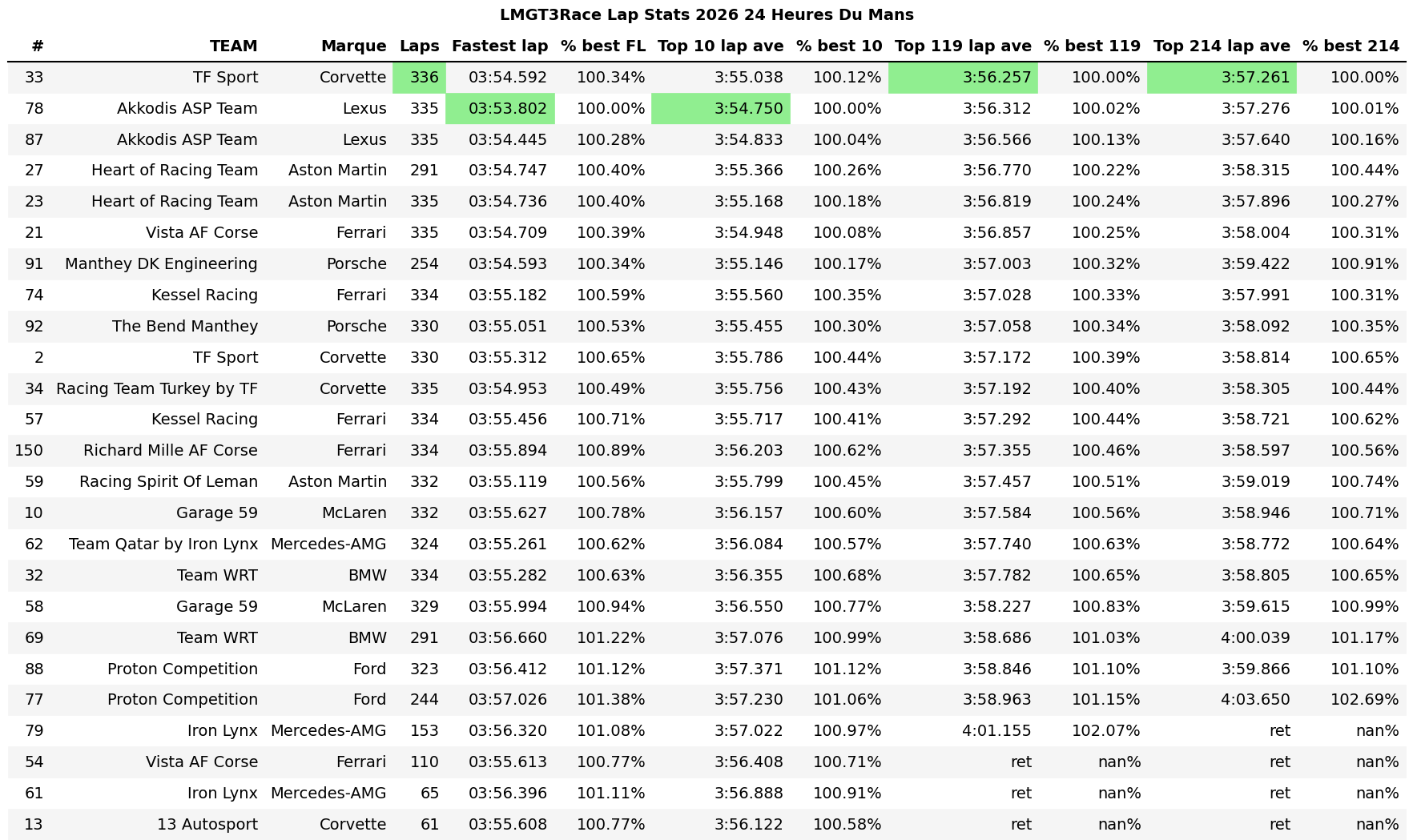 2026 Le Mans LMGT3 Race Performance
