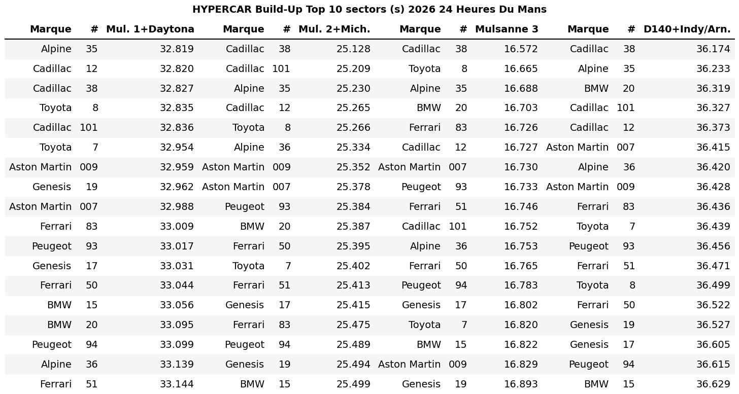 Hypercar slower than last year! Test Day Morning Session