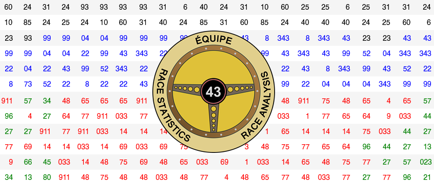 Watkins Glen Hourly Positions, Lap Chart, and Closeness