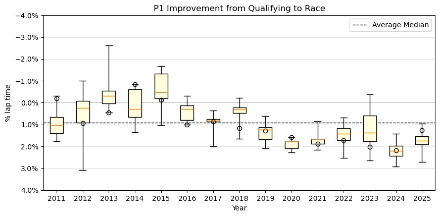 Le Mans Lap Time Comparison from Test Day to Race