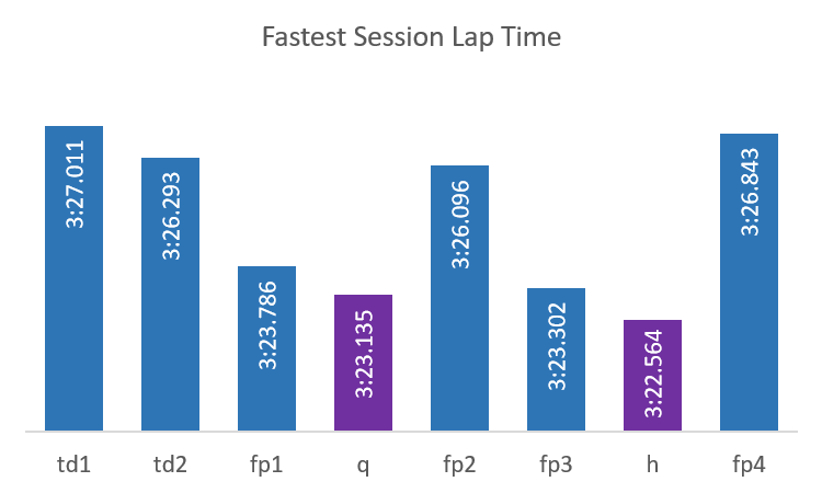2026 Le Mans Lap Time Comparison from Test Day to Qualifying