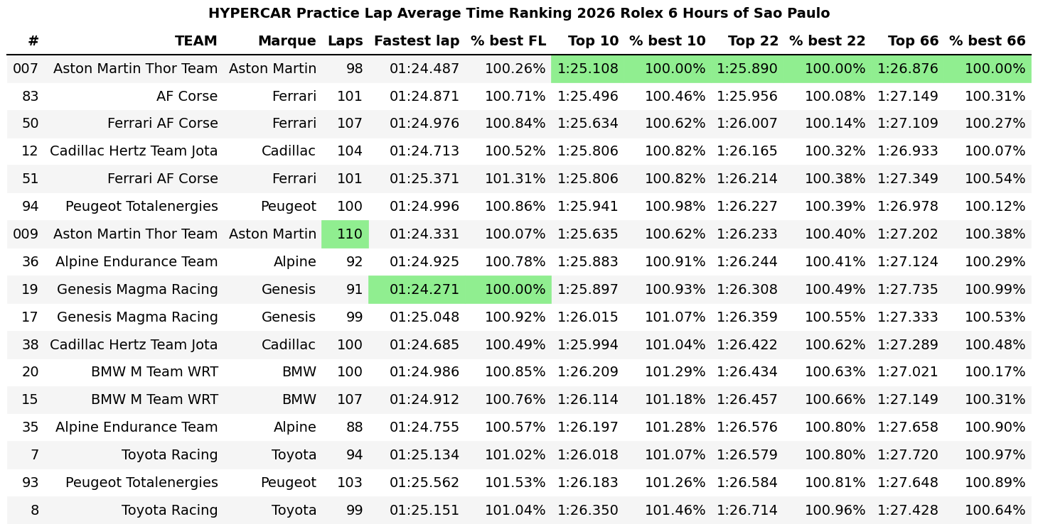 São Paulo: Genesis fastest, Aston most consistent on day 1