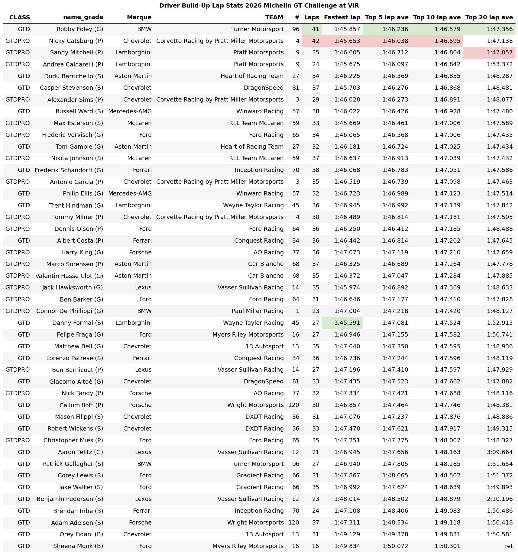 IMSA VIR All Practice